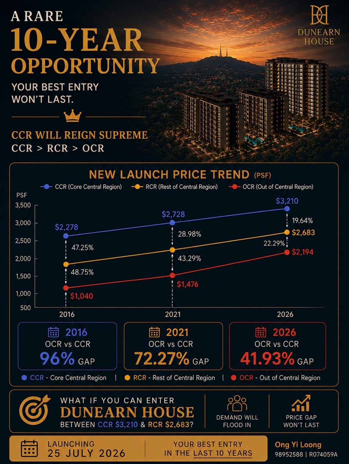 Dunearn House ten-year new launch price trend analysis