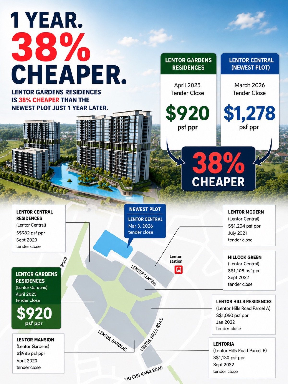 Lentor Gardens Residences 38 percent cheaper analysis
